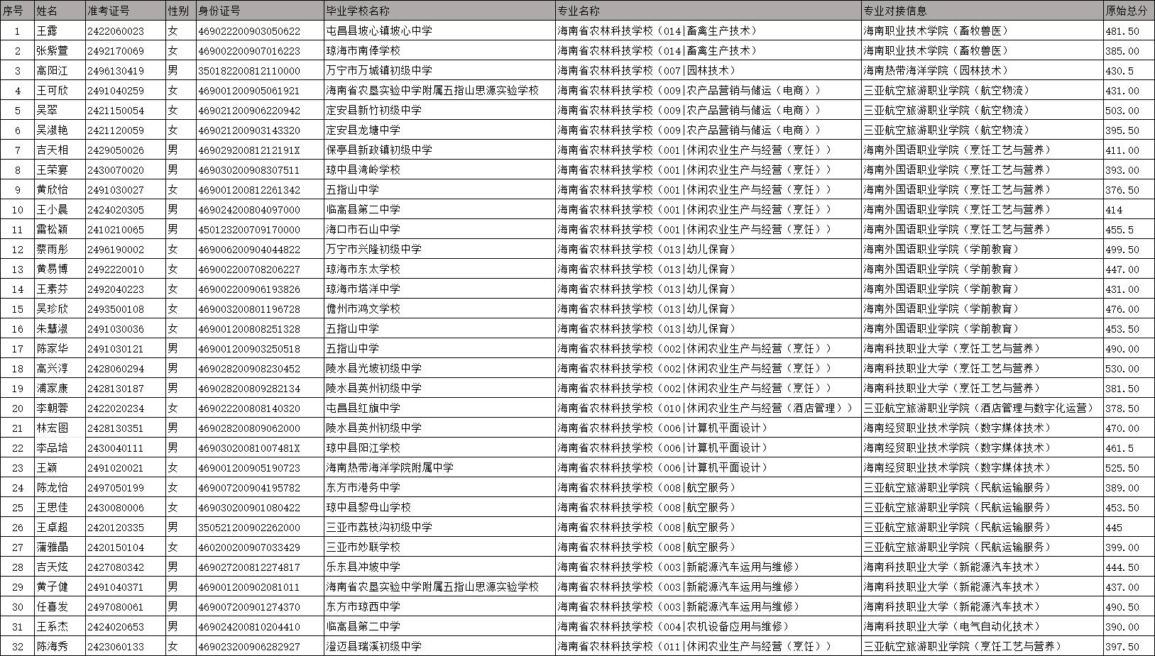 海南省農林科技學校關于2024年